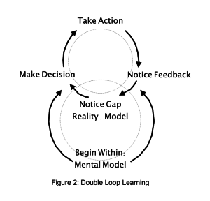 Double Loop Learning Wheels